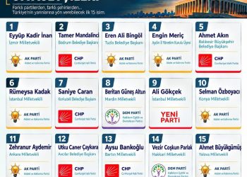 AHMET AKIN, TÜRKİYE’NİN GELECEK VAAT EDEN SİYASETÇİLERİ ARASINDA İLK 5’TE