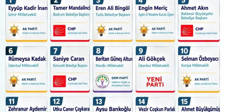 AHMET AKIN, TÜRKİYE’NİN GELECEK VAAT EDEN SİYASETÇİLERİ ARASINDA İLK 5’TE